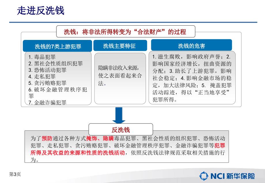 反洗钱培训PPT课件_第3页