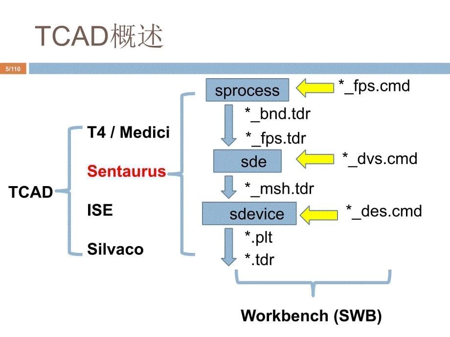 新一代工艺及器件仿真工具Sentaurus课件_第5页