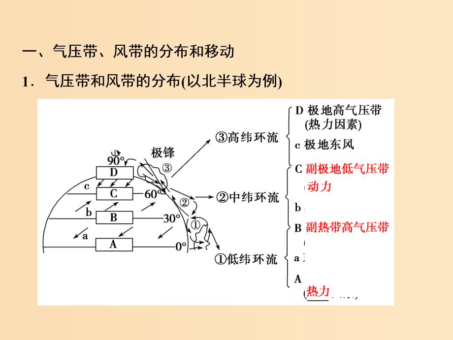 2019版高考地理一轮复习 第1部分 自然地理 第3章 地球上的大气 第二讲 气压带和风带课件 新人教版.ppt_第3页