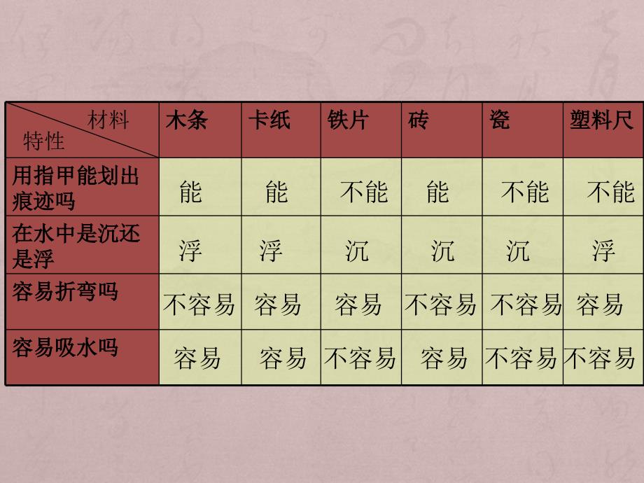 《给身边的材料分类》我们周围的材料PPT课件4_第3页