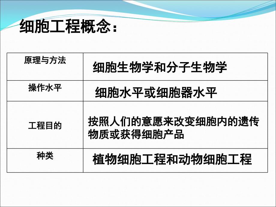 植物细胞工程的基本技术.ppt_第3页