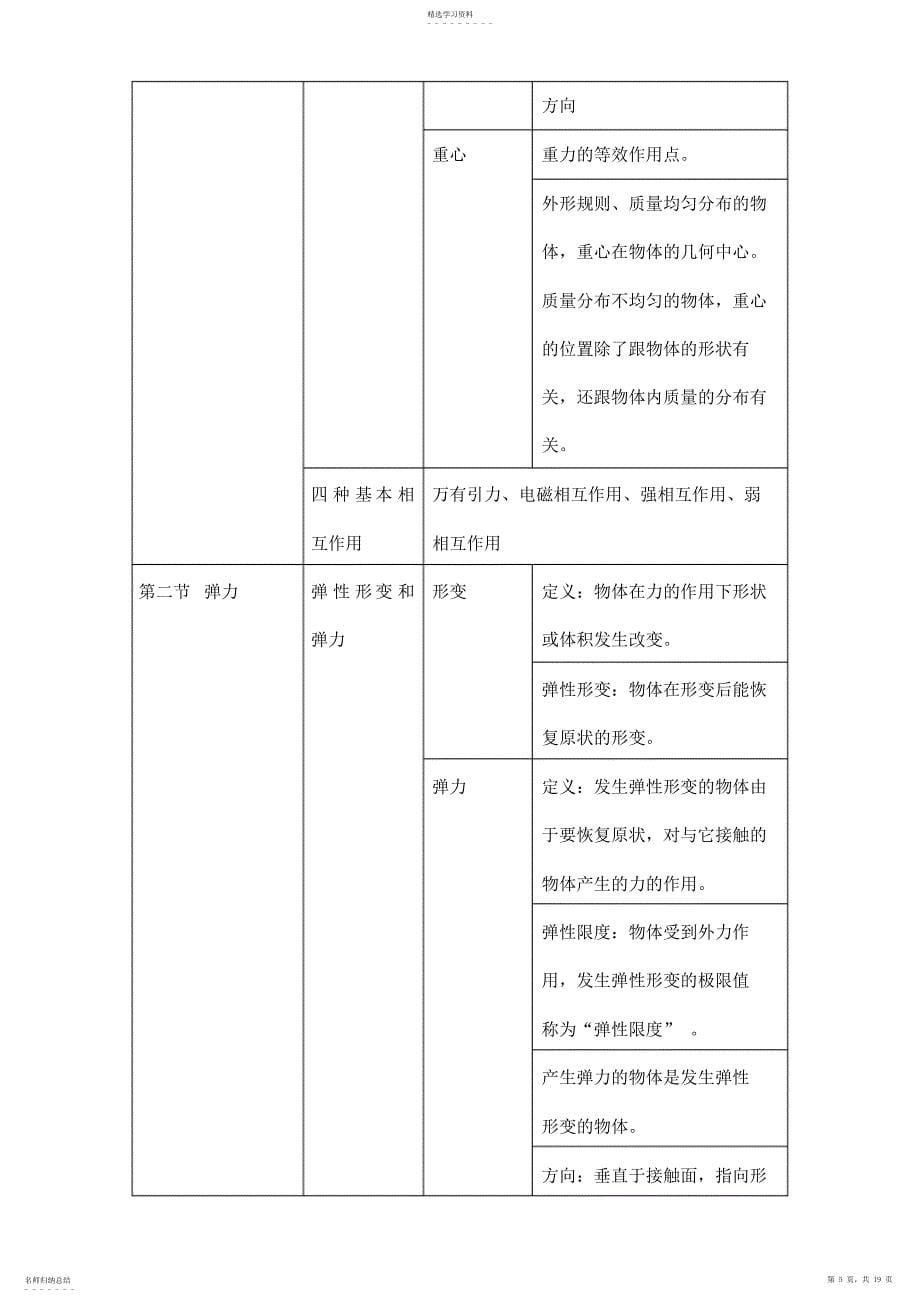 2022年高一物理必修一知识点归纳_第5页