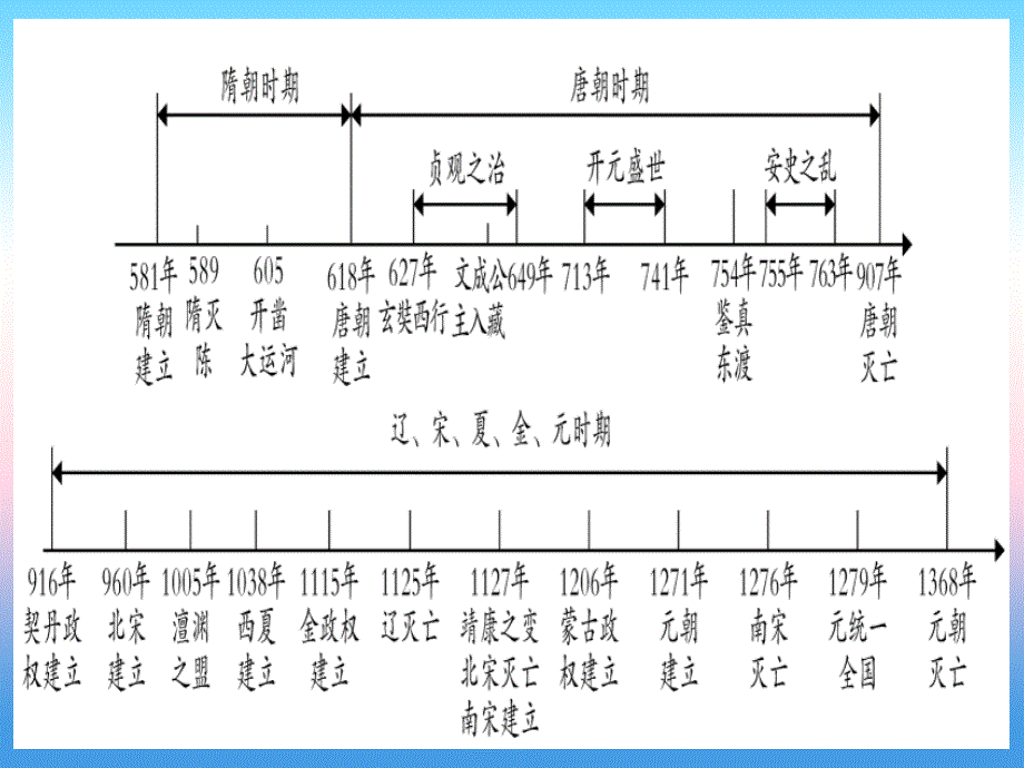 中考历史总复习第一篇考点系统复习板块1中国古代史主题三繁荣与开放的社会_隋唐民族政权竞立和南方经济的发展_辽宋夏金元精讲课件1113354_第2页