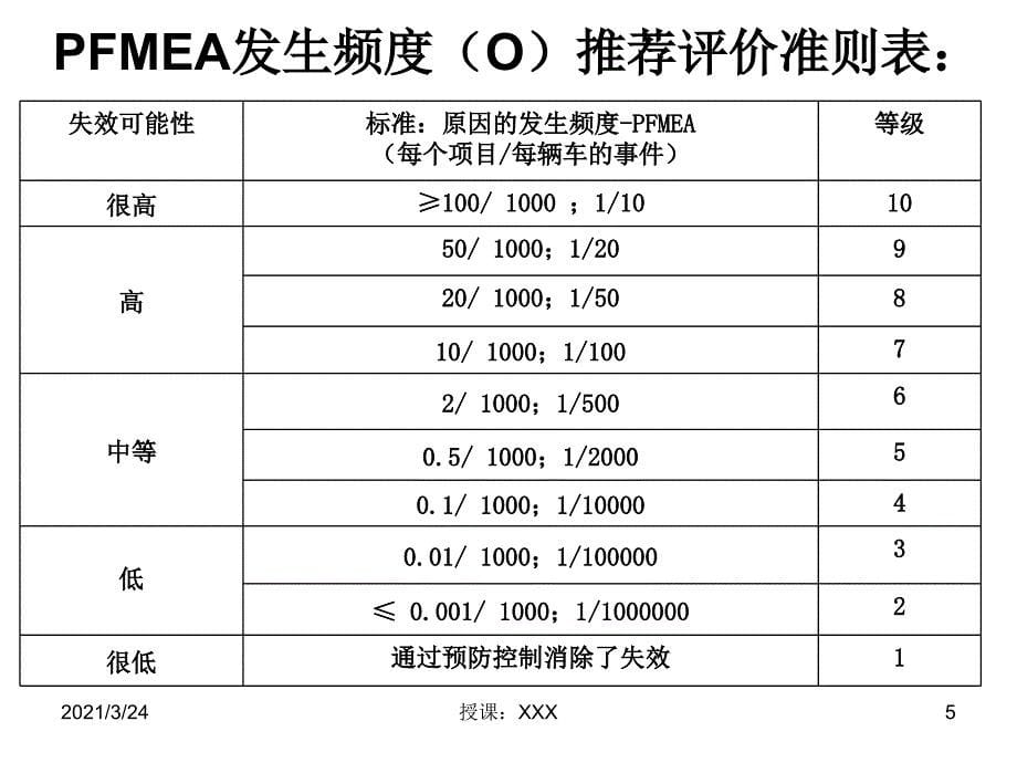 三大文件关系PFMEA评级_第5页