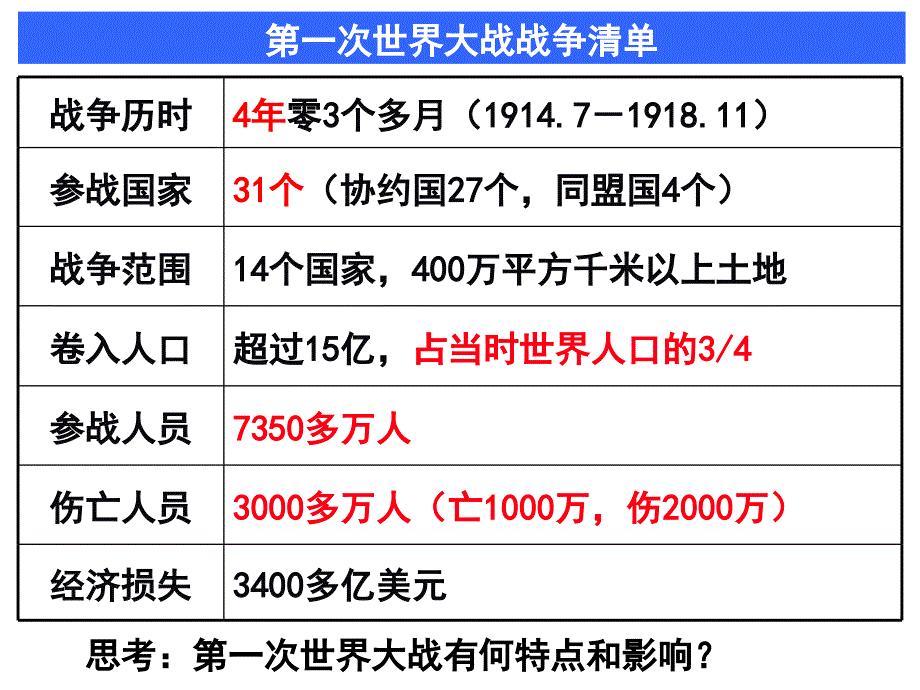 历史课件——第一次世界大战的后果_第2页