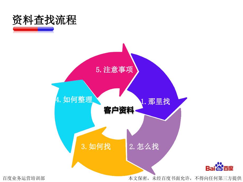 营销流程之客户资料查找.ppt_第4页