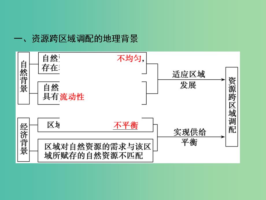 2019版高考地理一轮复习第3部分区域可持续发展第17章区际联系与区域协调发展第一讲资源的跨区域调配课件新人教版.ppt_第3页