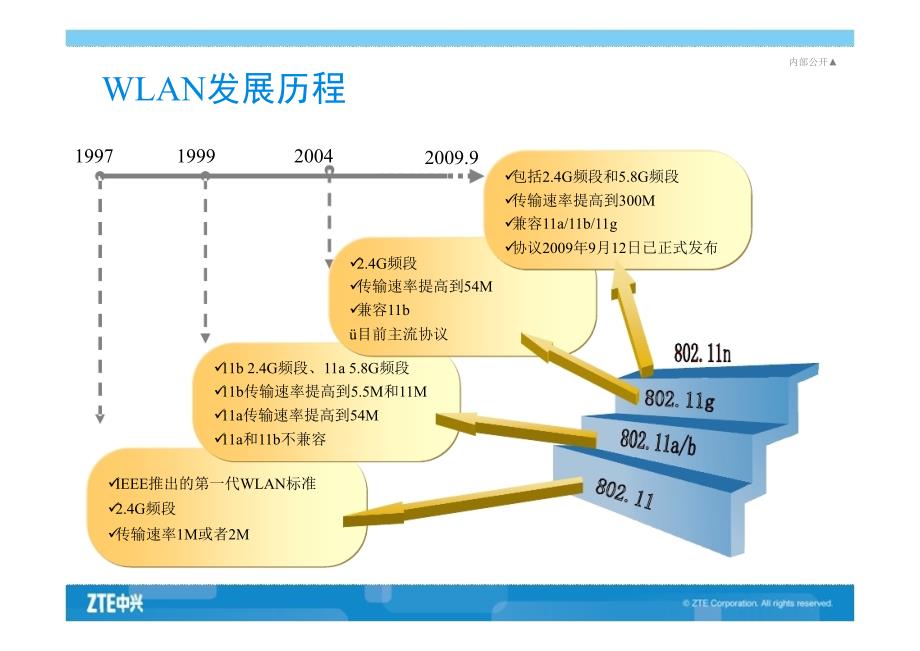 中兴通讯WLAN解决方案（上）_第3页