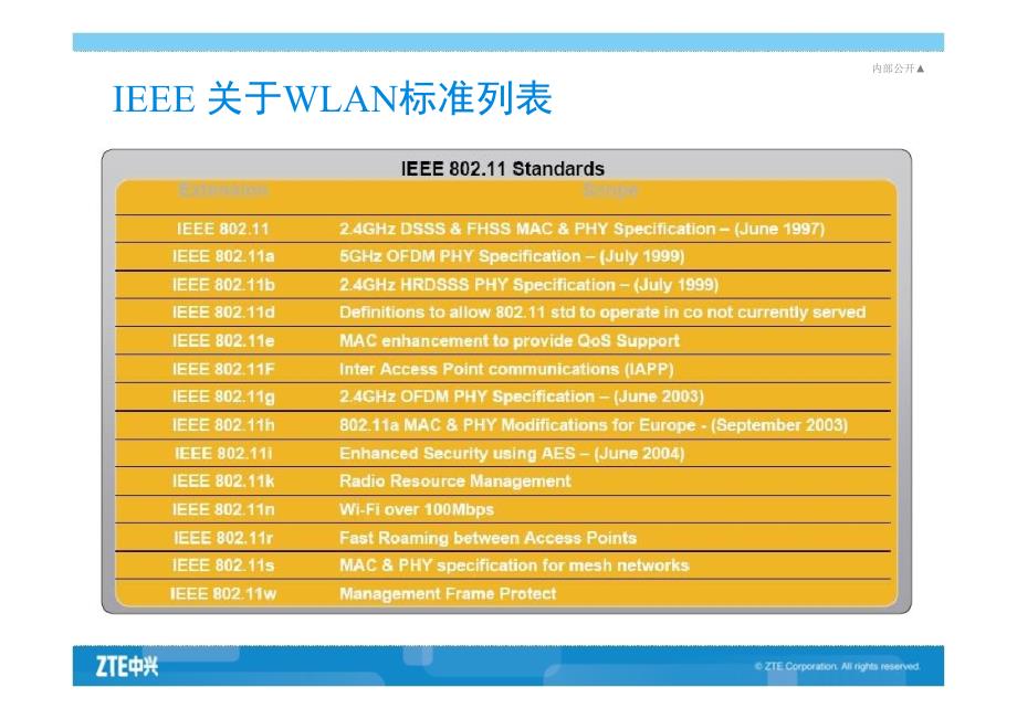 中兴通讯WLAN解决方案（上）_第4页