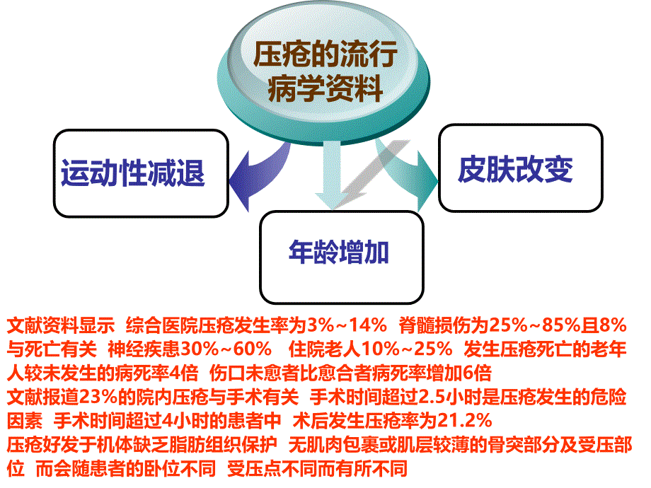 压疮护理.ppt_第4页