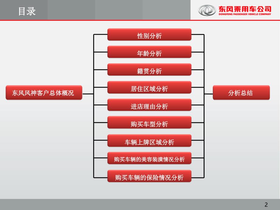 东风风神客户分析课件_第2页