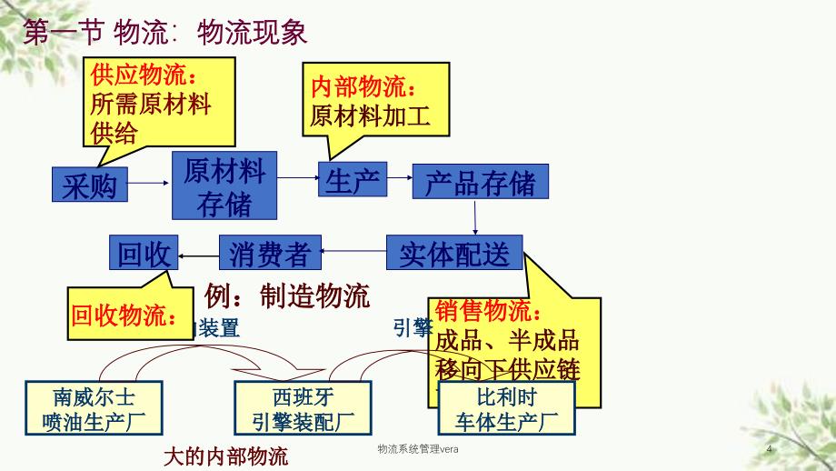 物流系统管理vera课件_第4页