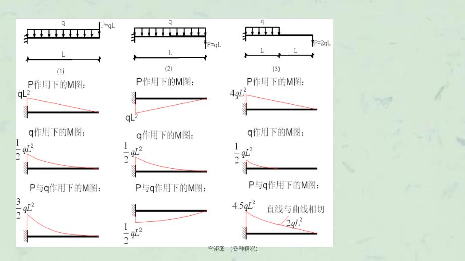 弯矩图各种情况ppt课件_第3页