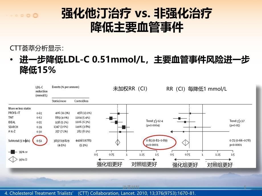 大剂量他汀类药物疗效及安全性再认识【行业特制】_第5页