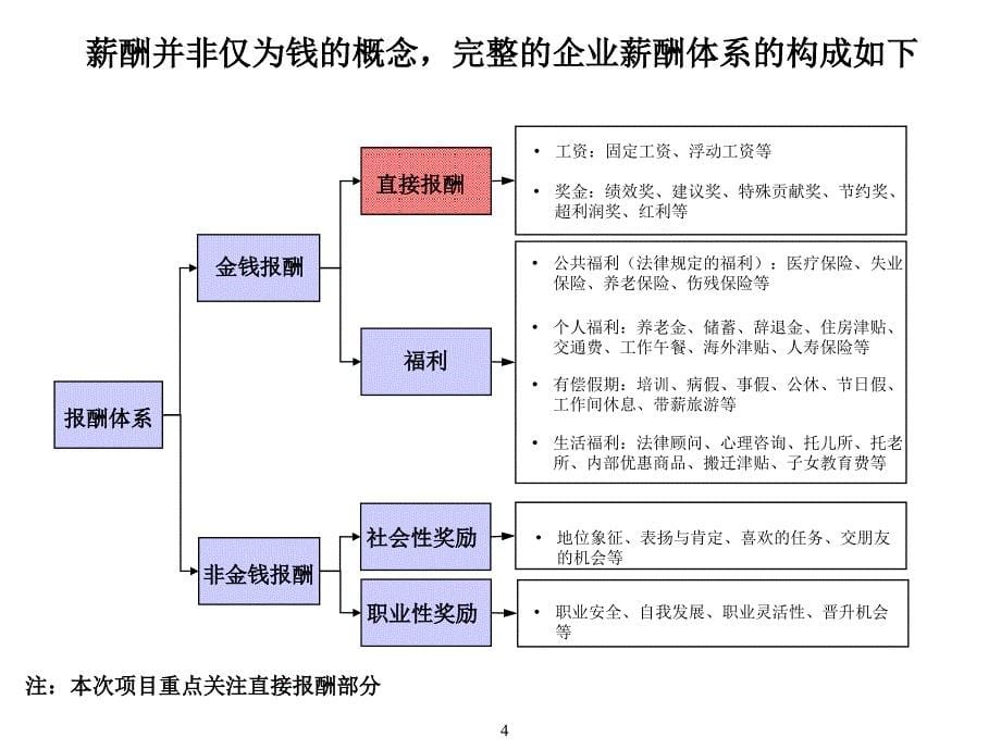 【精品】xx汽车集团薪酬体系设计讨论稿_第5页