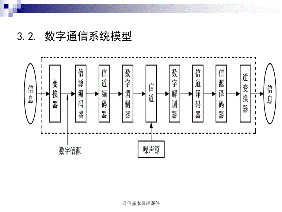 通信基本原理课件_第4页