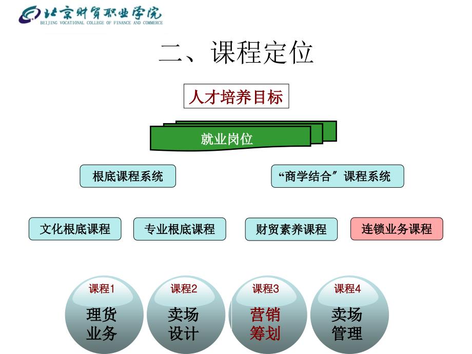 连锁卖场营销策划课程介绍_第4页