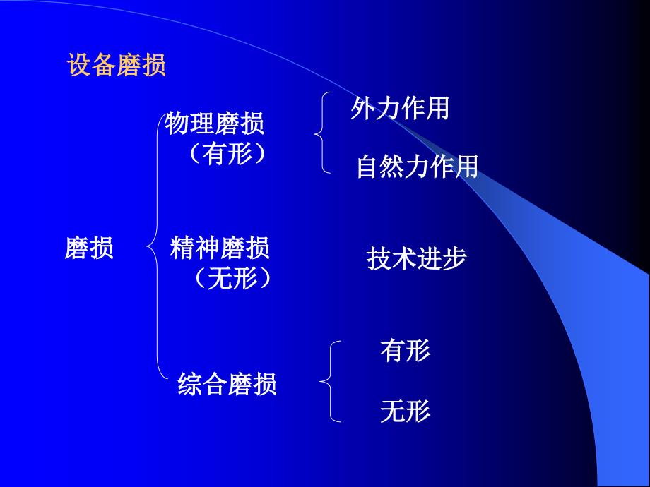 设备更新的经济分析Rev.ppt_第3页