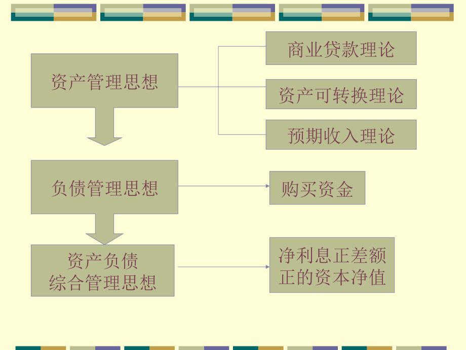 第八章　商业银行资产负债管理_第3页