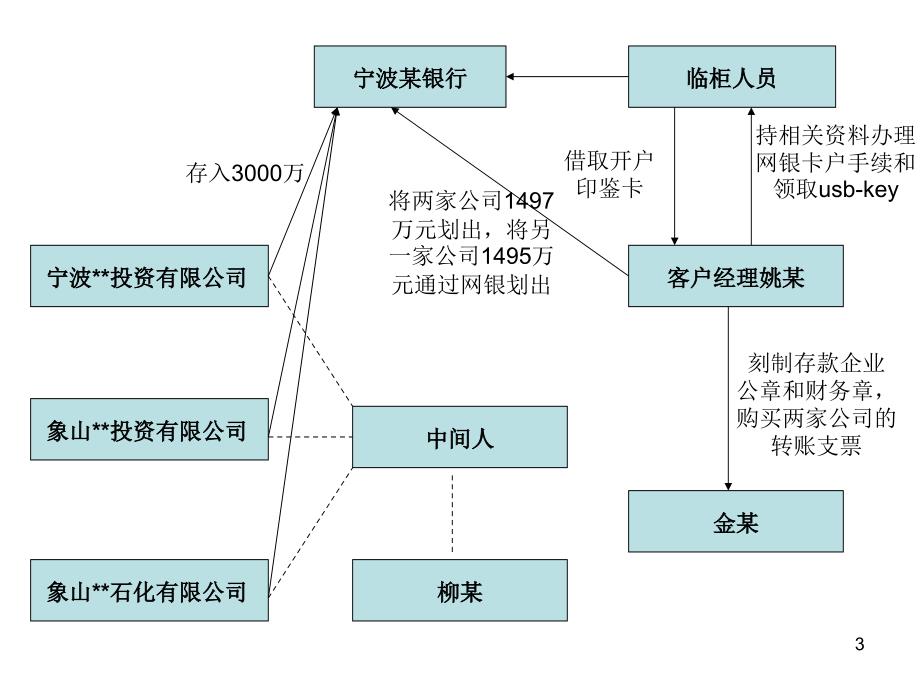 商业银行合规讲义柜员和客户经理)_第3页