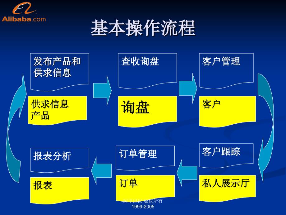 电子商务询盘管理技巧_第3页