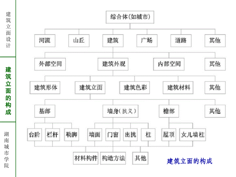 建筑立面设计方法与步骤_第4页