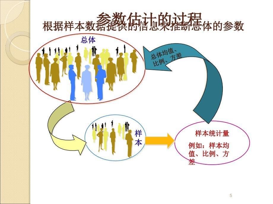 抽样与参数估计PPT课件_第5页