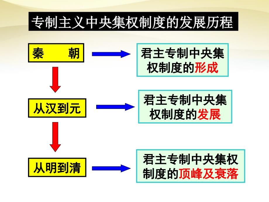 2017高中历史第3课从汉至元政治制度的演变ppt课件新人教版必修_第2页