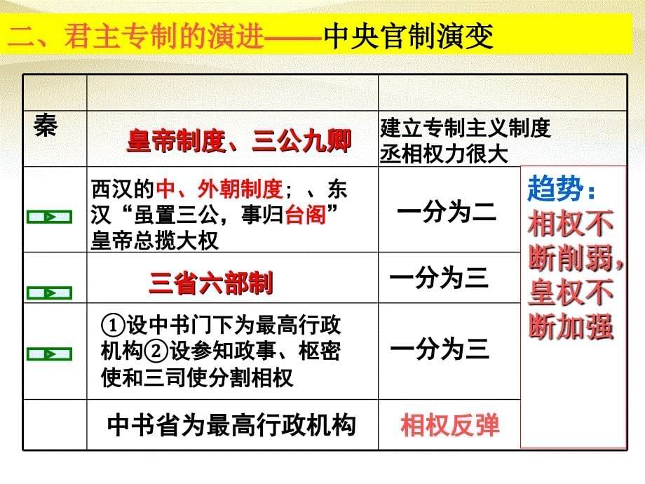 2017高中历史第3课从汉至元政治制度的演变ppt课件新人教版必修_第5页