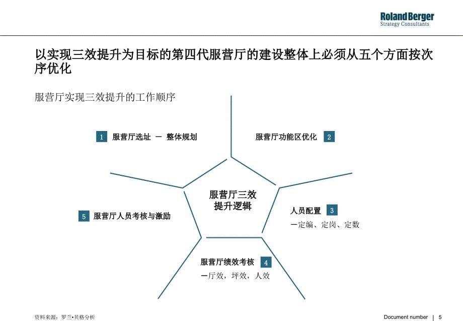 .11支持广东移动提升服营厅管理水平 以三效提升为出发点实现渠道新跨越 讨论稿_第5页