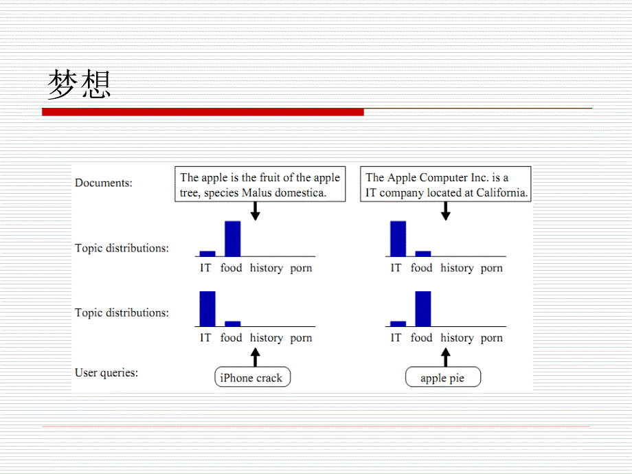 隐含主题分析和大规模机器学习_第4页