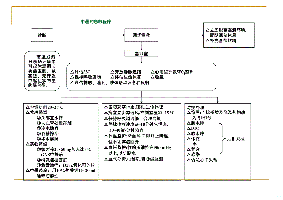 急诊抢救程序-挂图PPT课件.ppt_第1页