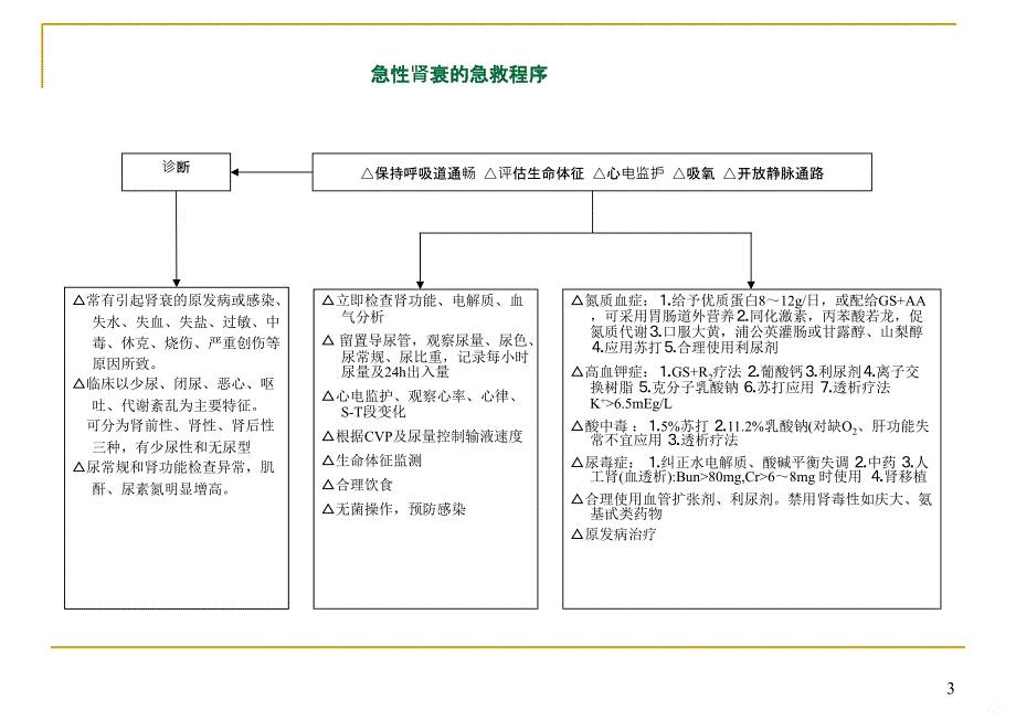 急诊抢救程序-挂图PPT课件.ppt_第3页