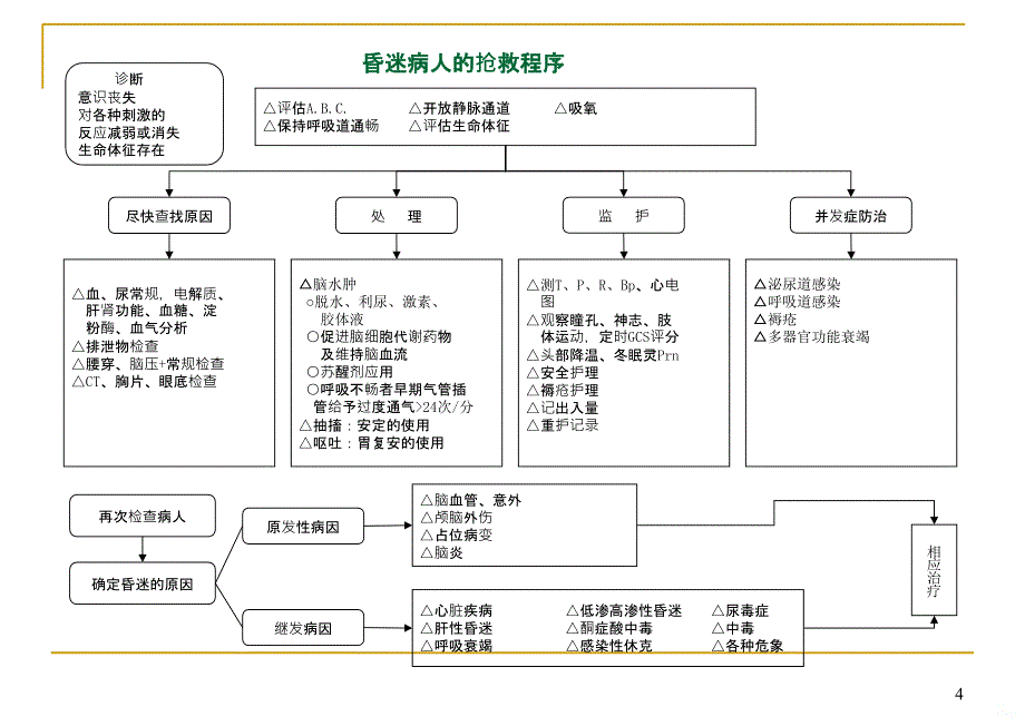 急诊抢救程序-挂图PPT课件.ppt_第4页