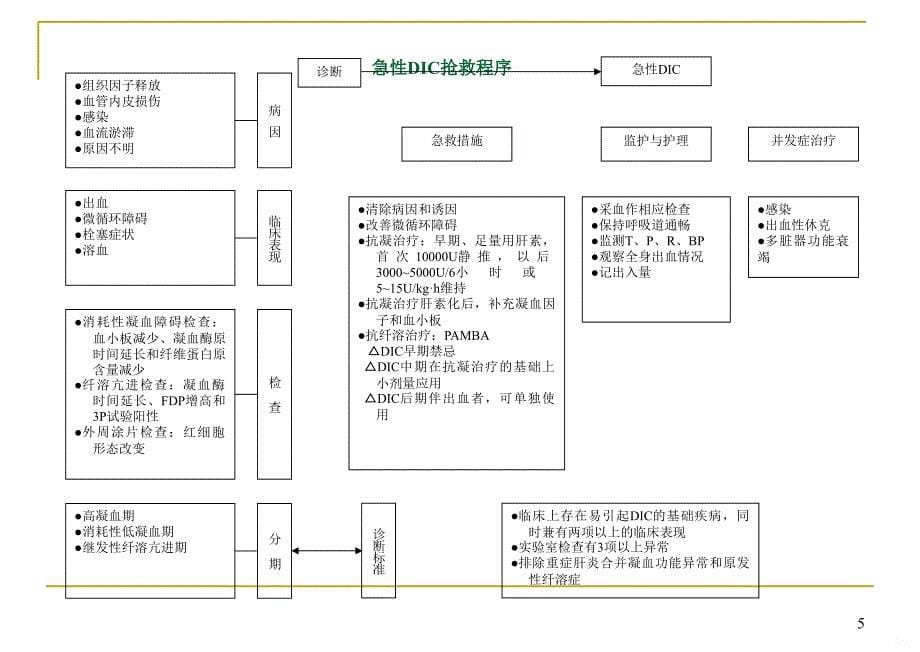 急诊抢救程序-挂图PPT课件.ppt_第5页