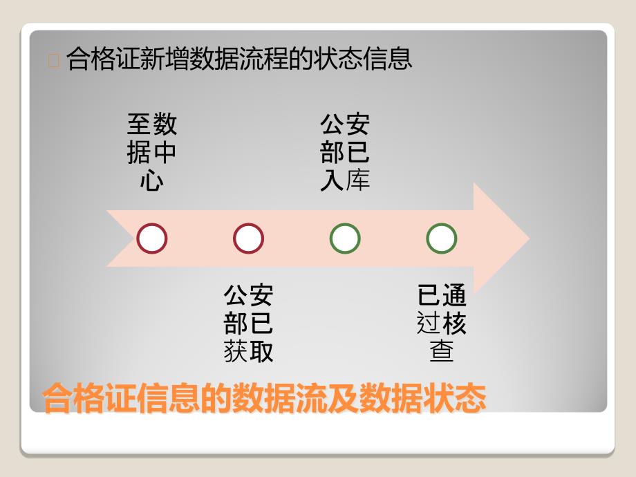 机动车出厂合格证信息交换流程.ppt_第4页