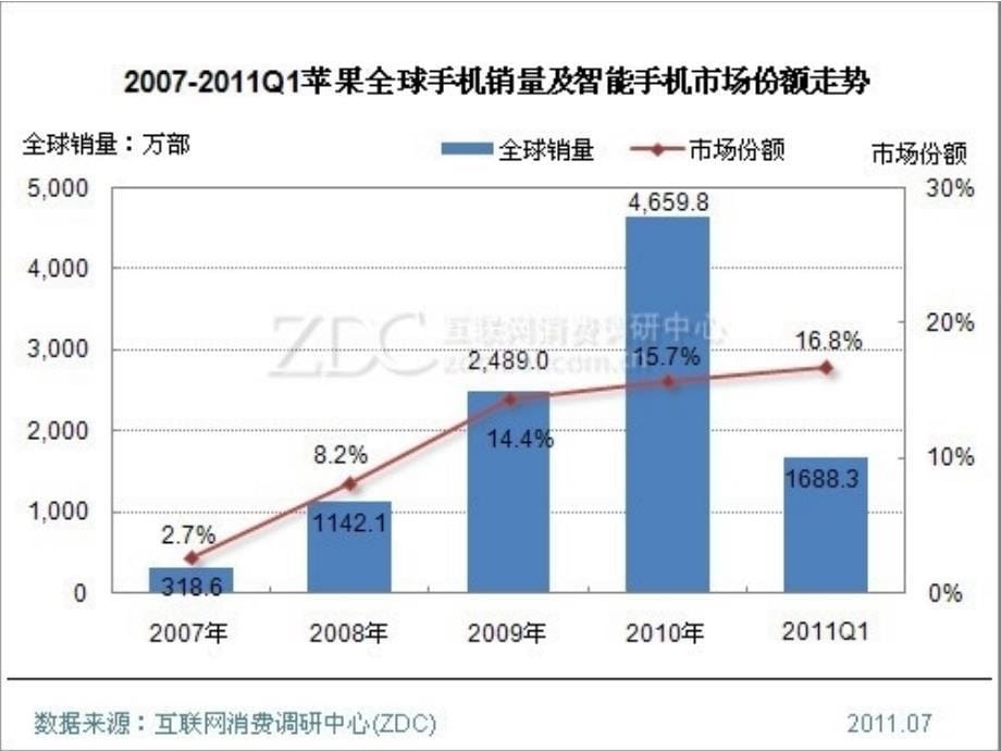 iphone的市场营销分析_第5页