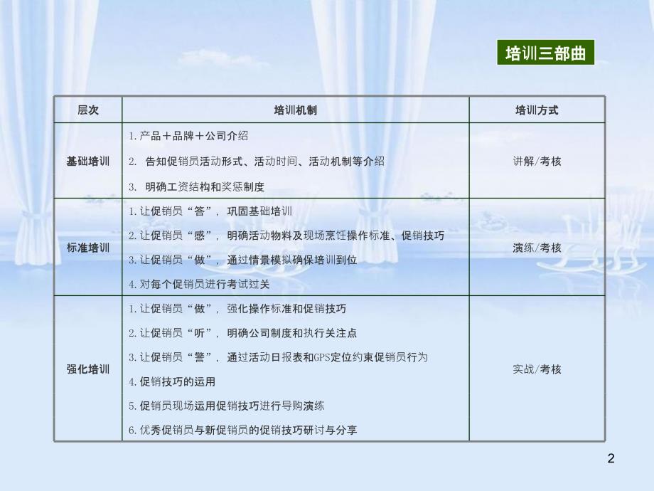 小型社区活动促销员培训课件PPT79页_第2页