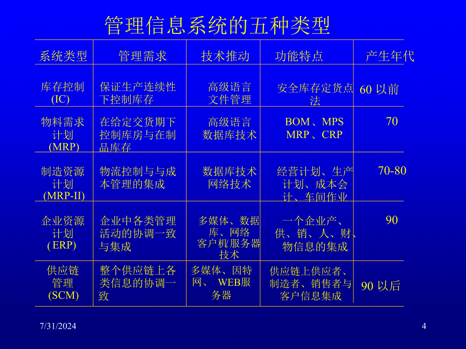 企业资源计划、供应链、信息化建设理论.ppt_第4页