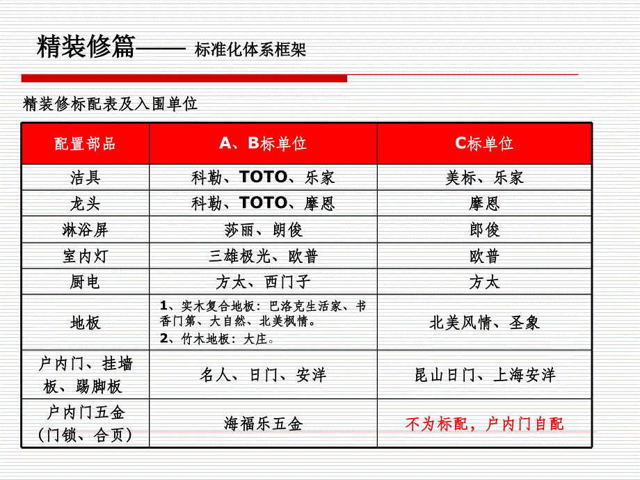 万科精装修标准ABC.ppt_第4页