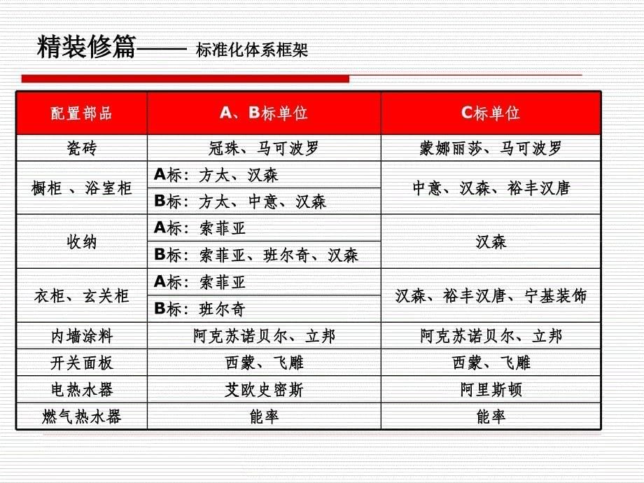 万科精装修标准ABC.ppt_第5页