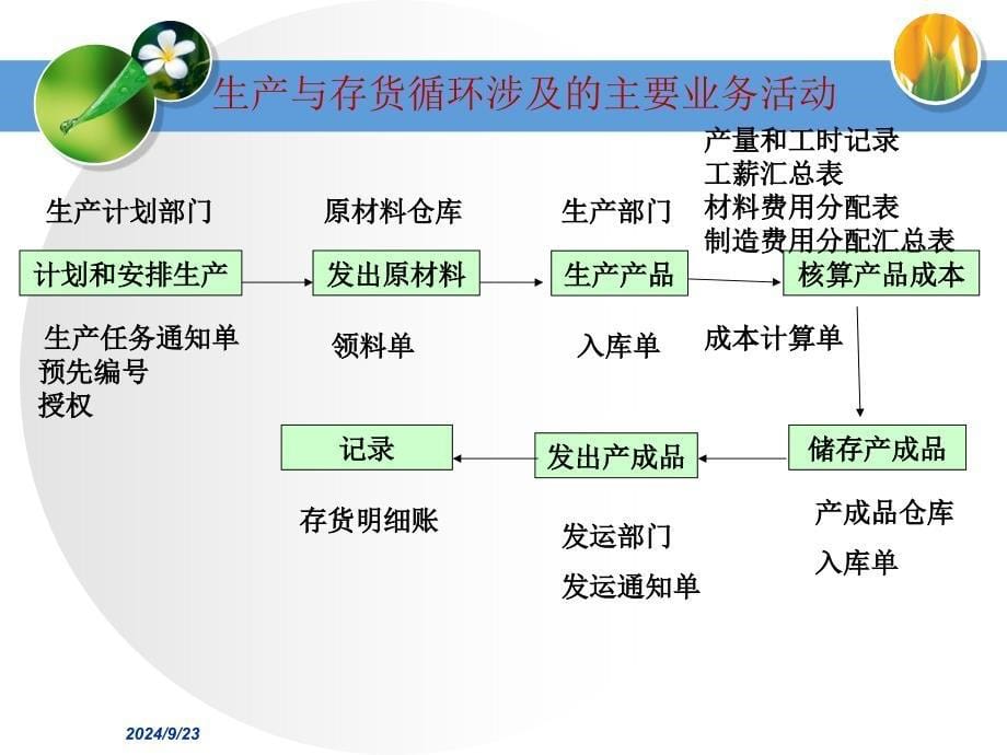 生产与仓储循环审计_第5页