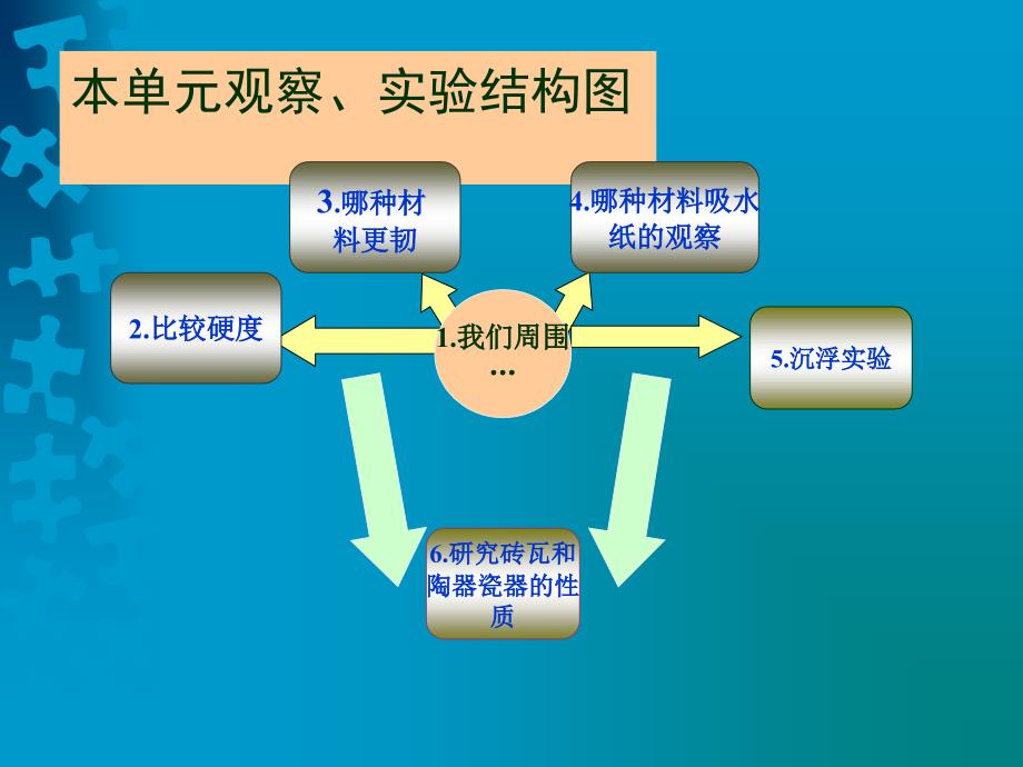 三单元我们周围材料_第3页