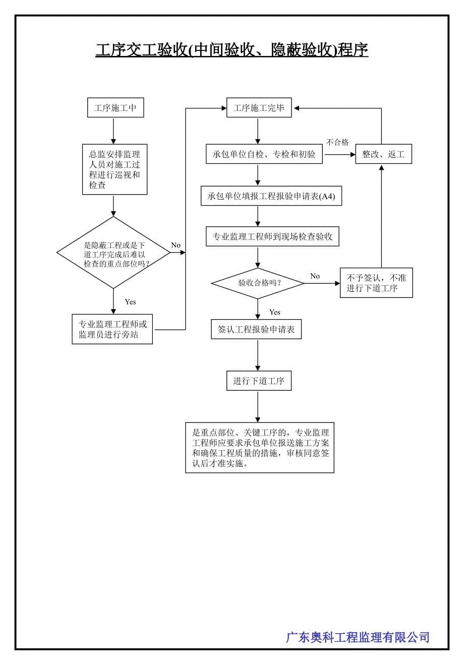 《规范监理速记流程》PPT课件.ppt_第5页