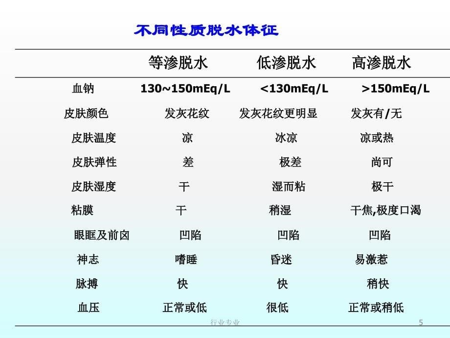 小儿腹泻液体疗法行业专业_第5页