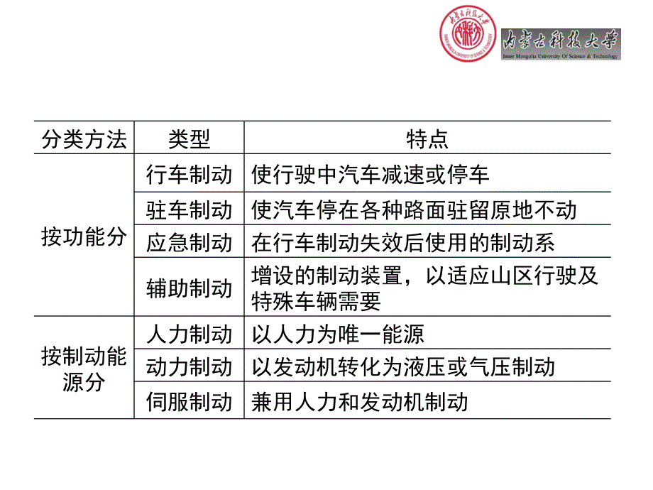 制动系-盘式制动器工作原理ppt课件_第4页