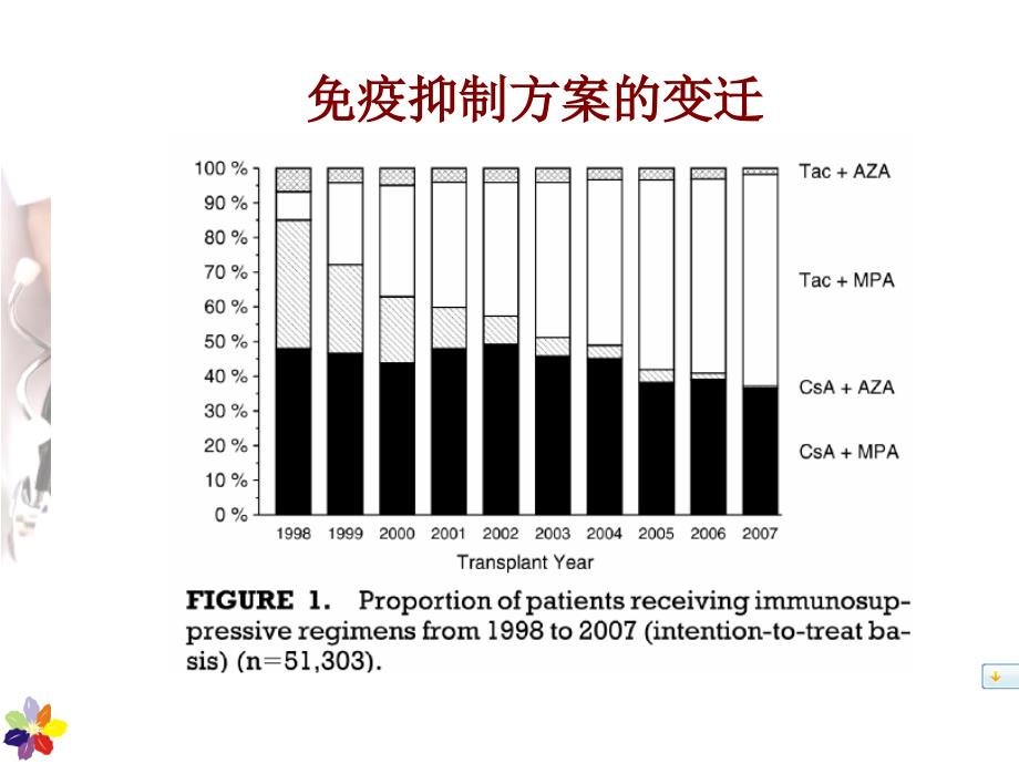 吗替麦考酚酯血药浓度监测PPT优秀课件_第4页