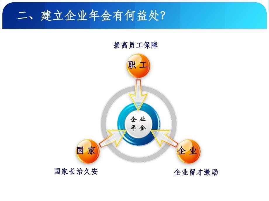 度企业年金政策解读_第5页