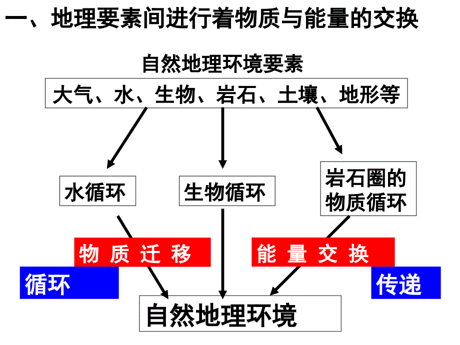 高三地理一轮复习自然地理环境的整体性和差异性_第4页