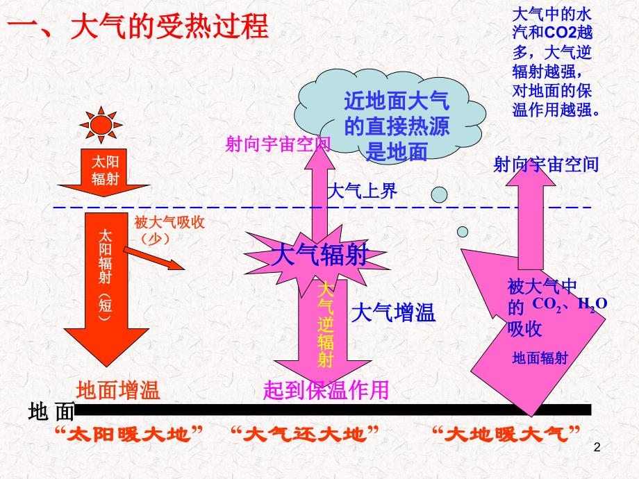 第一讲-大气运动PPT优秀课件_第2页